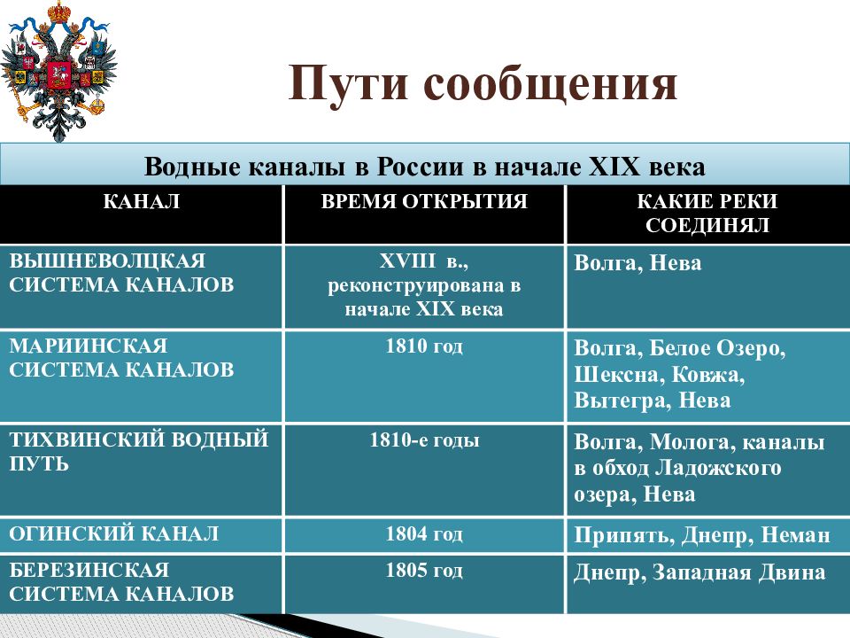 К первой половине xix относится. Экономическое развитие России 19 века таблица. Экономическое развитие России в первой половине XIX века. Социально-экономическое развитие России в первой половине 19 века. Пути развития России 19 века таблица.