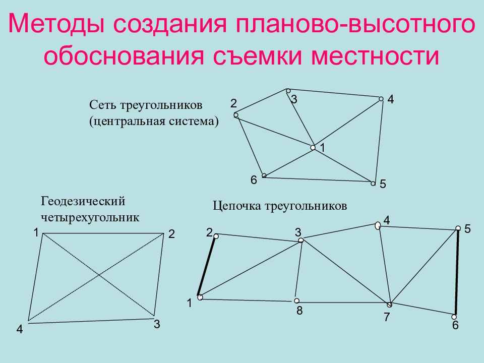 Способы построения. Методы создания планово- высотное обоснования. Методы планового обоснования геодезических сетей. Планово-высотные геодезические сети. Геодезическое плановое и высотное обоснование.