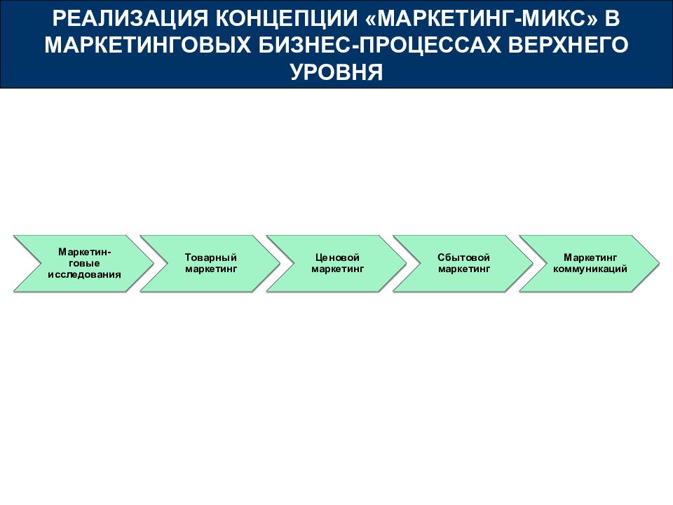 Бизнес процесс маркетинга схема