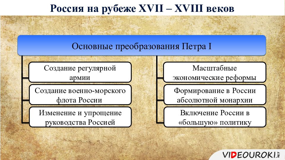 Реформы 18 века. Россия на рубеже XVII – XVIII веков. Россия на рубеже 17-18 веков. Россия в конце 17 века кратко. Преобразования России в 18 веке.