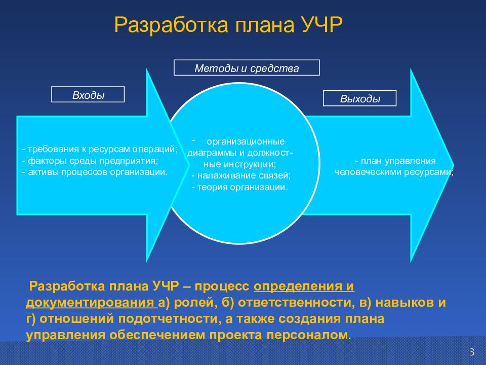 Процессы управления человеческими ресурсами проекта