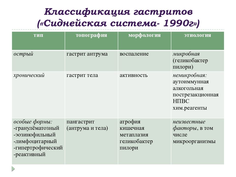 Сестринский уход при гастритах презентация