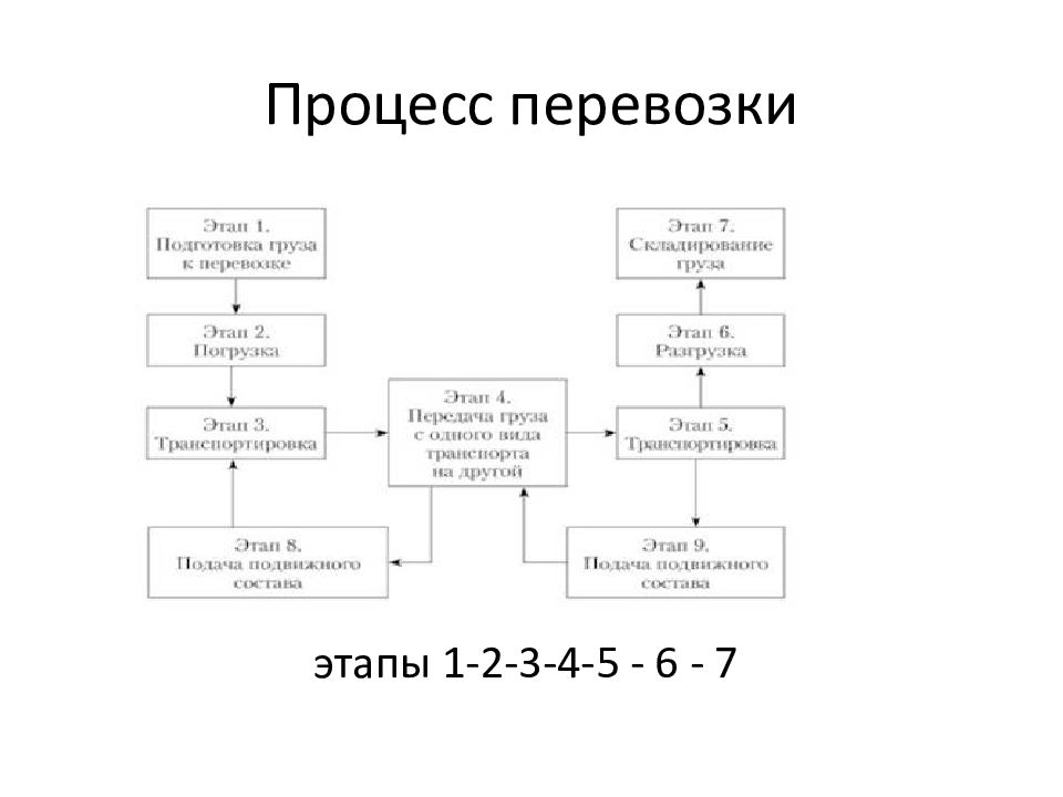 Процесс транспортировки