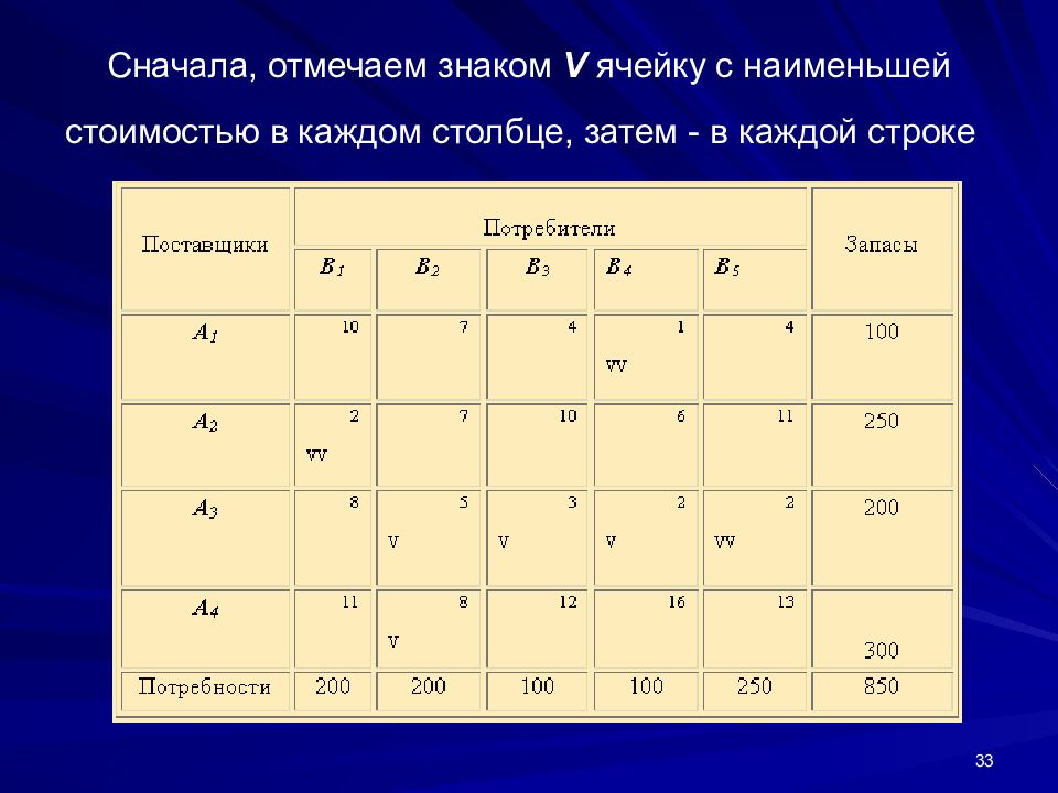 Задача транспорта. Классическая транспортная задача. Транспортная задача презентация. Транспортная задача метод Наименьшей стоимости. Обозначения в транспортной задаче.