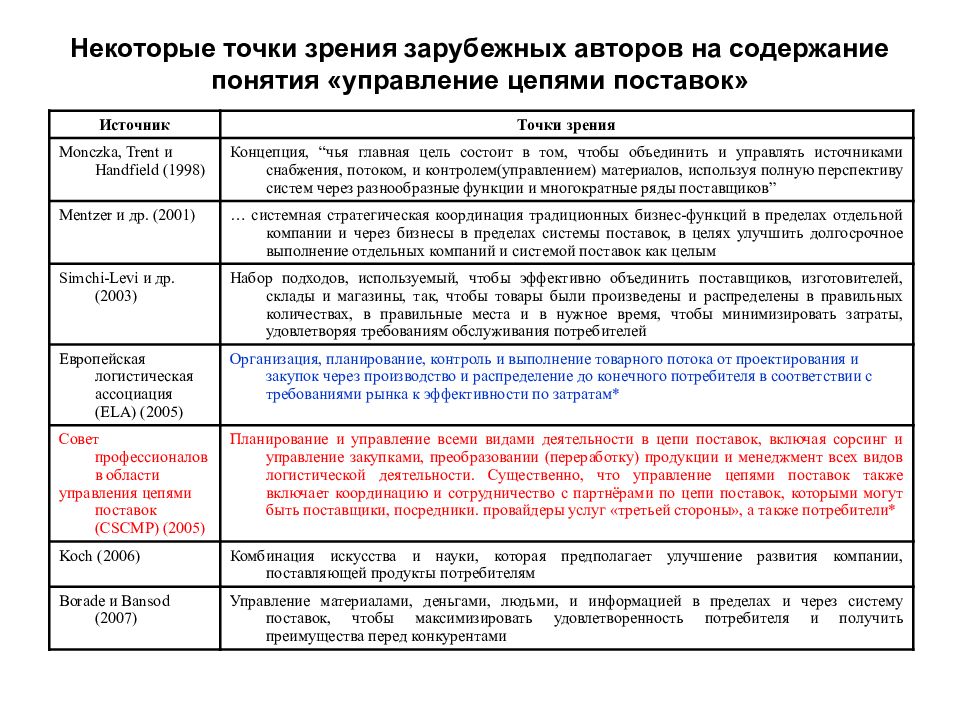 С точки зрения содержания. Эволюция концепции управления цепями поставок. Содержание концепции «управление цепями поставок». Подходы к управлению цепями поставок. Эволюция концепции управления цепей поставок таблица.