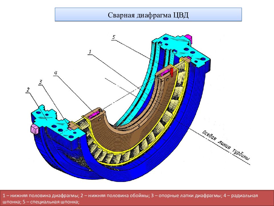 Нижняя половина. Обоймы диафрагм паровых турбин. Диафрагма паровой турбины. Диафрагменное уплотнение паровой турбины. Сварная диафрагма паровой турбины.