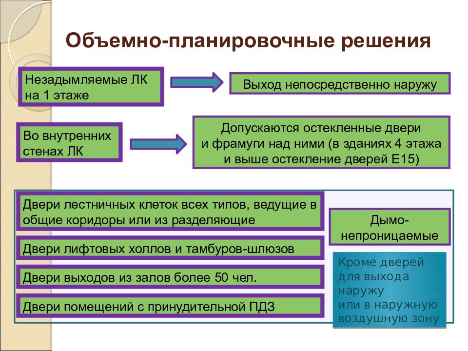 Требование к планировочным решениям