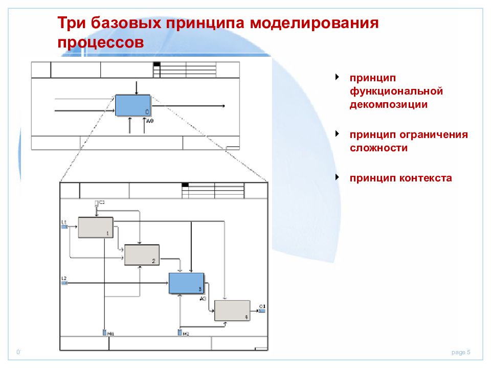 Моделирования процесса технологии