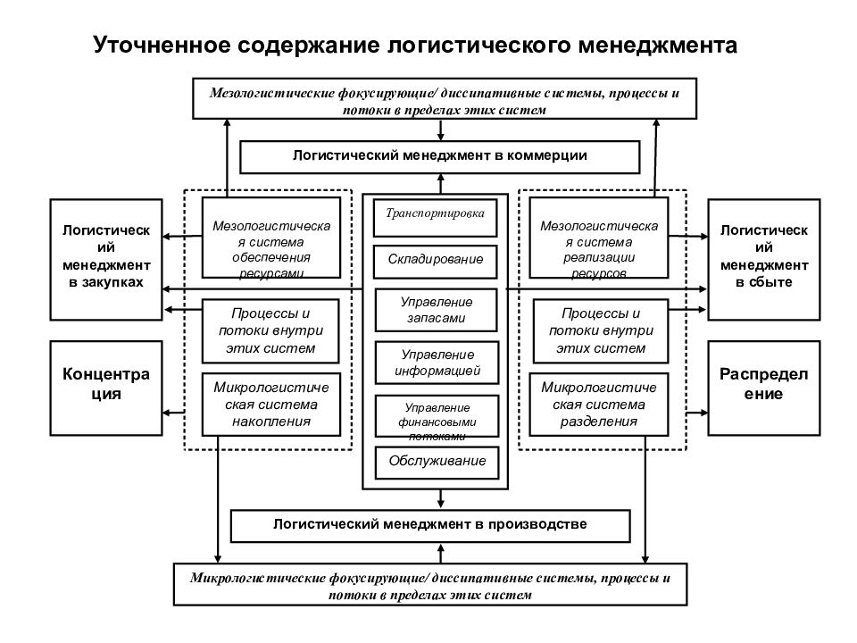 Система управления содержит. Структура логистического менеджмента. Структура системы логистического менеджмента. Мезологистическая система схема. Логистический менеджмент в системе менеджмента фирмы.