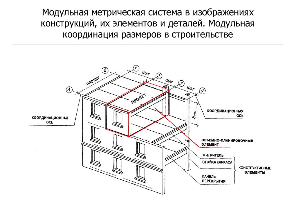 Размеры строительства. Модульная координация размеров в строительстве. Модульная система координации размеров в строительстве (МКРС).. Модульная координация размеров в строительстве типы размеров. Сведения о модульной координации размеров в строительстве МКРС.