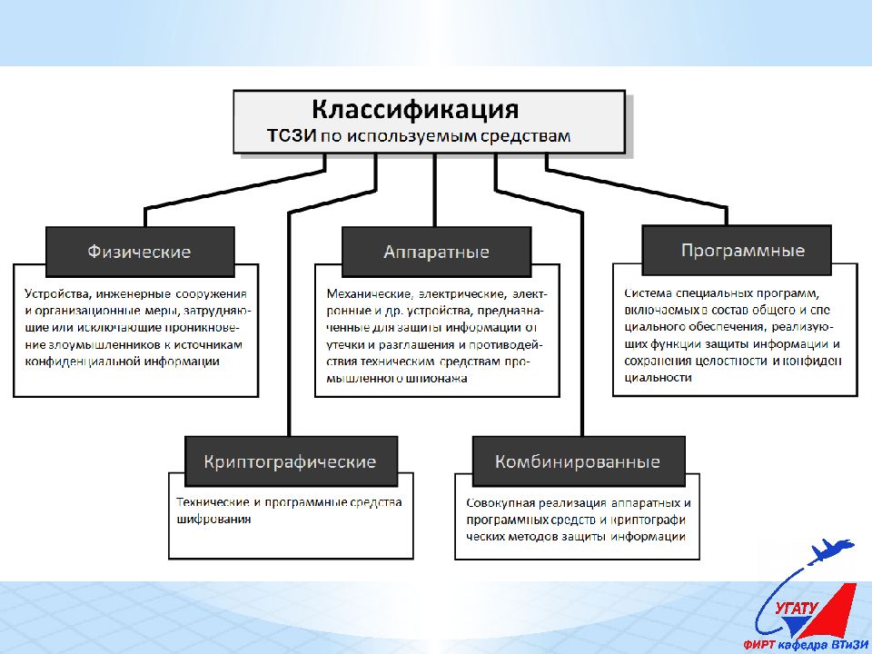 Первая классификация. Классификация методов защиты информации. 1 Классификация методы. Классификация методов закупки. Классификация средств обнаружения.