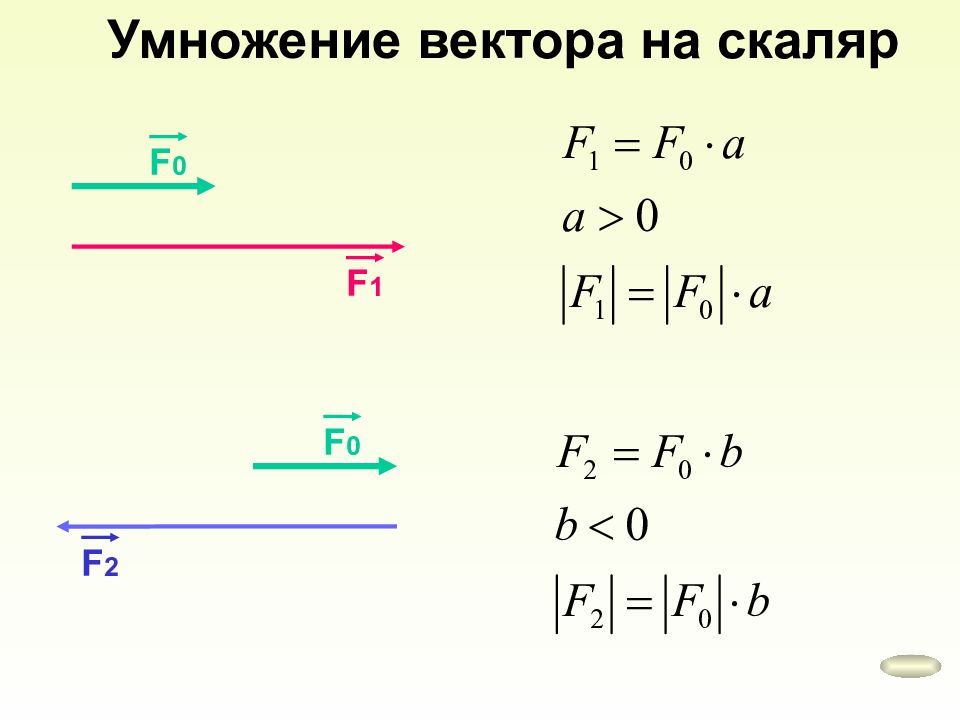 Умножение вектора на вектор. Умножение вектора на скаляр. Умножение и деление вектора на скаляр. Умножить вектор на скаляр. Скалярное умножение векторов.