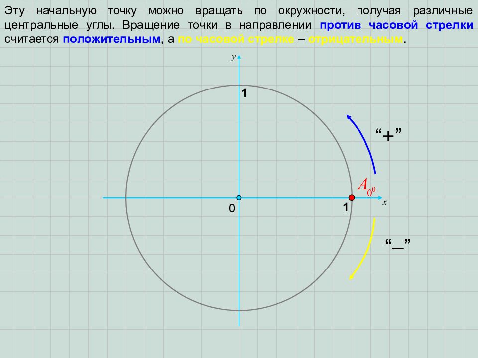 Начальная точка. Угол поворота против часовой стрелки. Угол поворота на окружности. Окружность против часовой. Поворот точки по окружности.