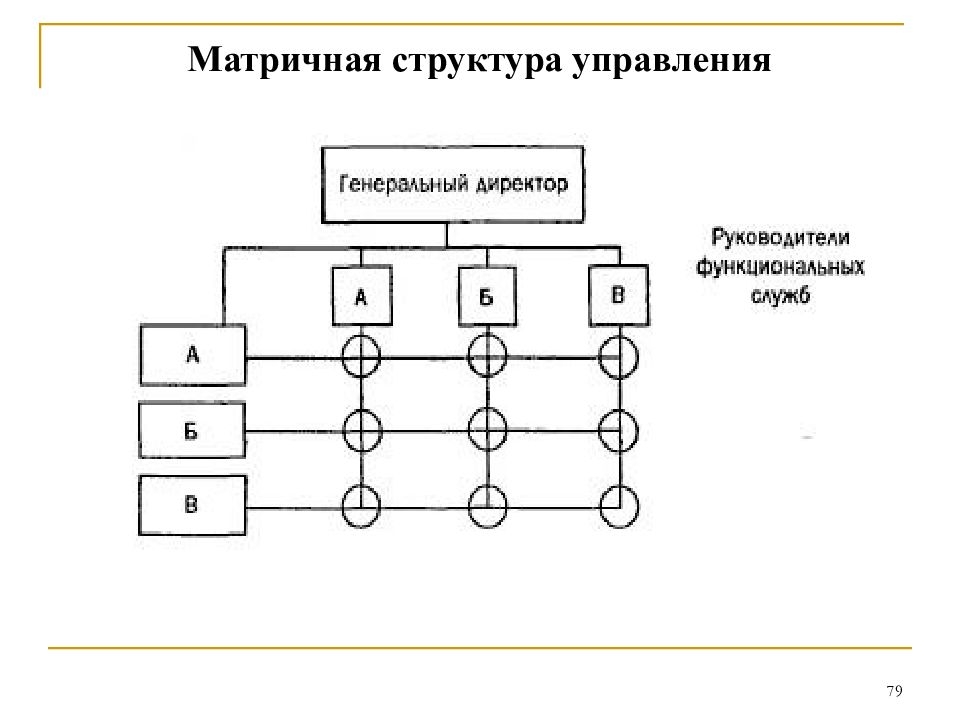 Матричная структура управления презентация