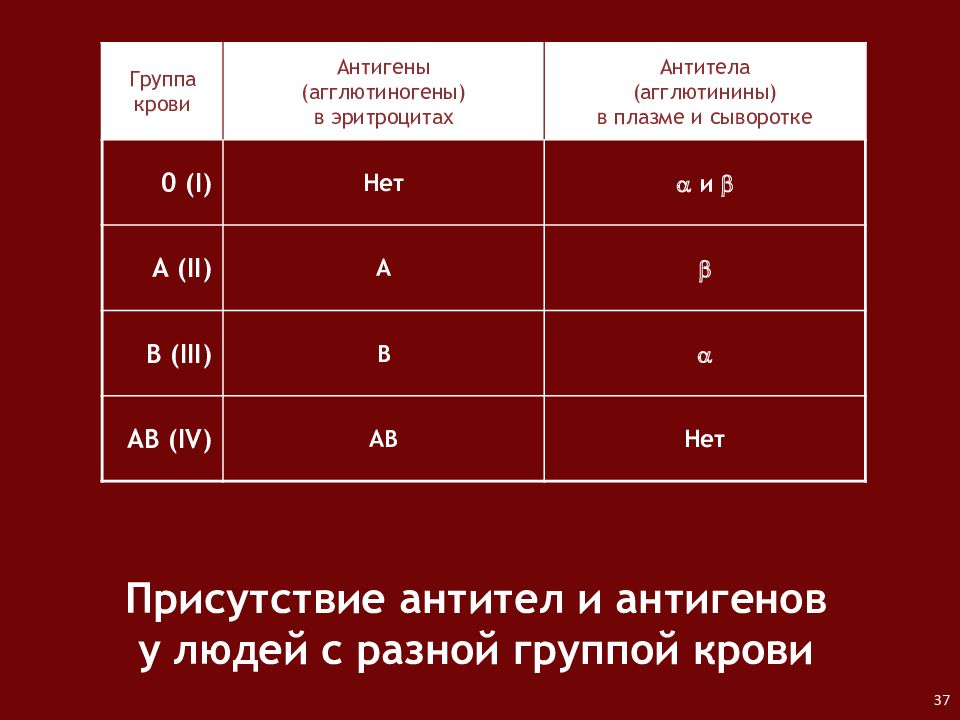 4 отрицательная группа. Группы крови таблица антигены антитела. Антигены 1 группы крови. Антигены и антитела 3 группы крови. Вторая группа крови антигены и антитела.