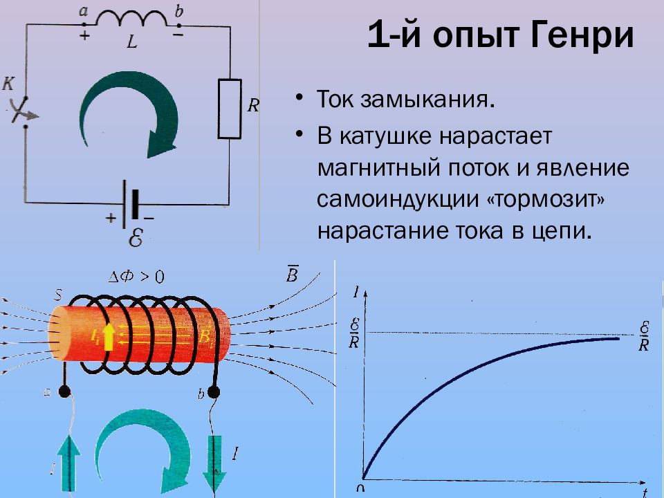 Эдс самоиндукции катушки