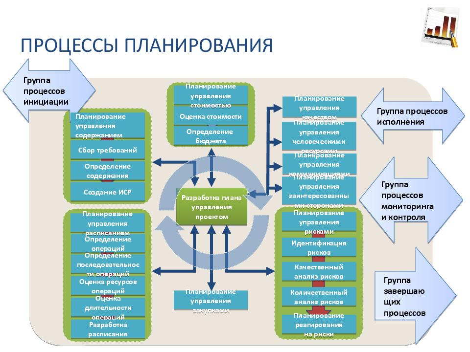 Процессы планирования их место и роль среди процессов управления проектами курсовая