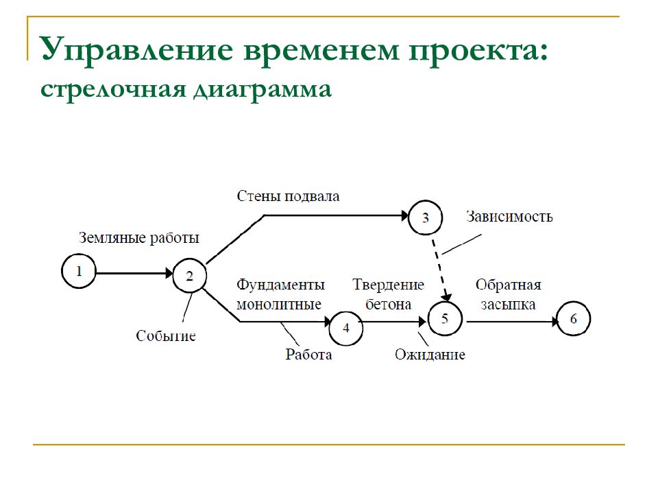 Стрелочная диаграмма в управлении качеством