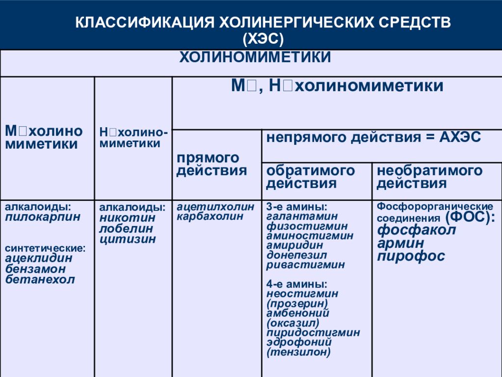 Схема классификация лекарственных средств по объекту воздействия