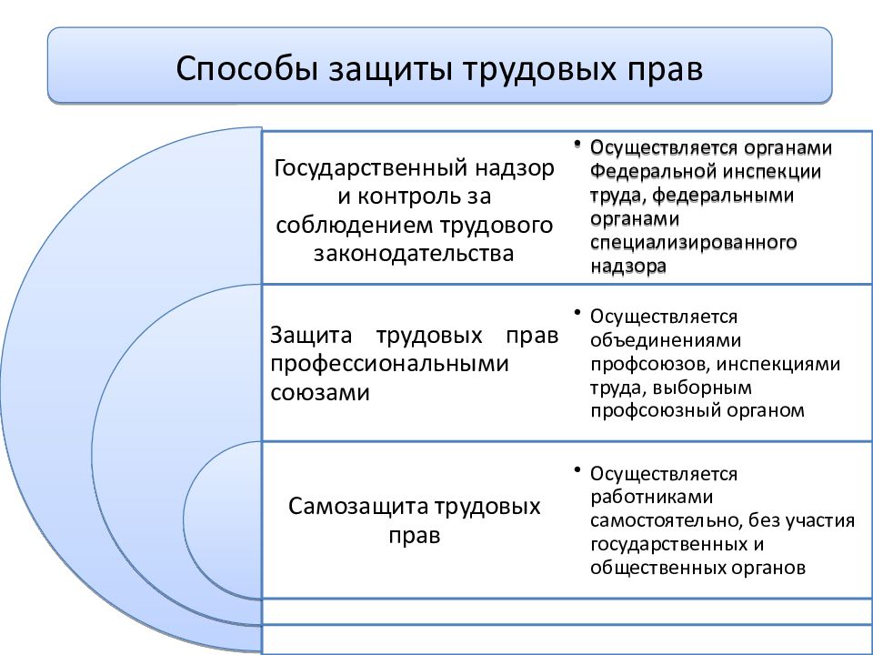 Способы защиты трудовых прав презентация