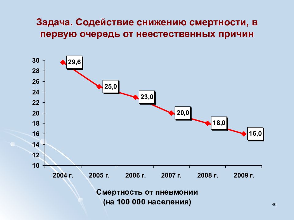 Задачи население. Смертность в России от неестественных причин. Снижение смертности картинки. Причины снижения смертности. Методы сокращения смертности в России.