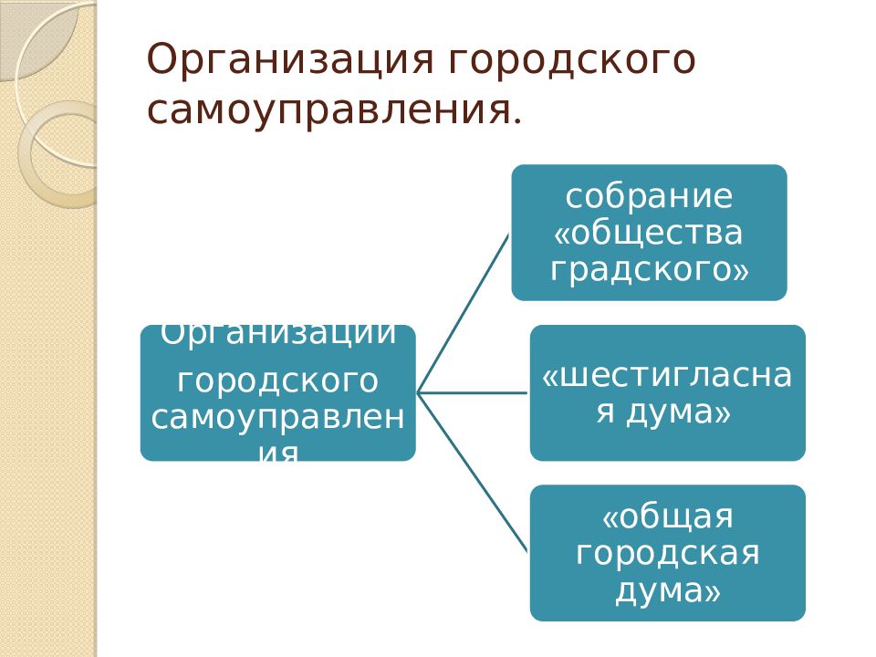 Дворянское самоуправление.