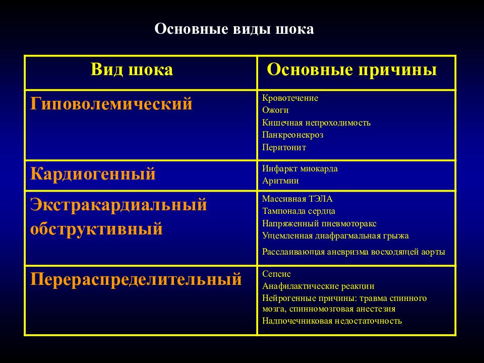 Виды шока. Виды шока и их характеристика. Перечислите виды шока и дайте их краткую характеристику:. Основные причины шока.