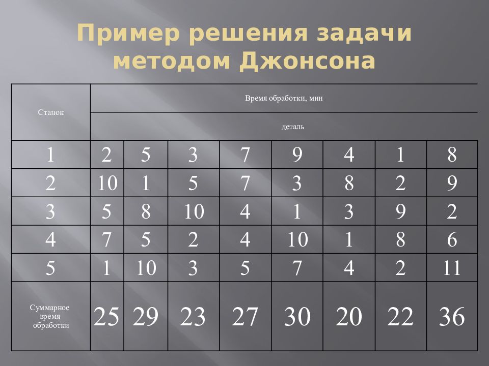 Методика джонсона. Алгоритм Джонсона. Задача Джонсона о двух станках. Метод Джонсона пример. Определить минимальное время обработки деталей на двух станках.