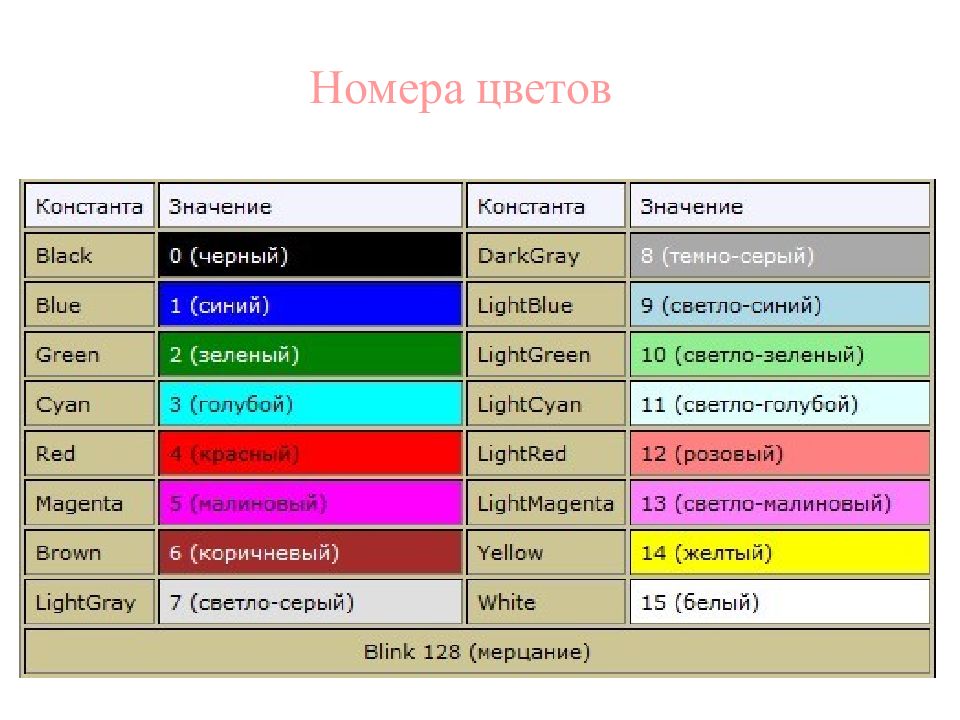 Укажите цвет. Цвета 1 синий 2 жёлтый 3 зелёный 4 красный. Расшифруйте рисунок 1 красный 2 жёлтый 3 зелёный 4 коричневый 5 голубой. Красный 1 зеленый 1 голубой 0 цвет. Первая зеленый вторая красный третья фиолетовый.