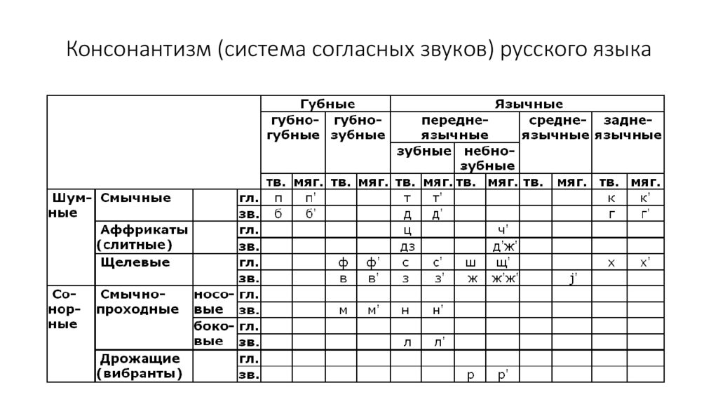 Схема согласных звуков