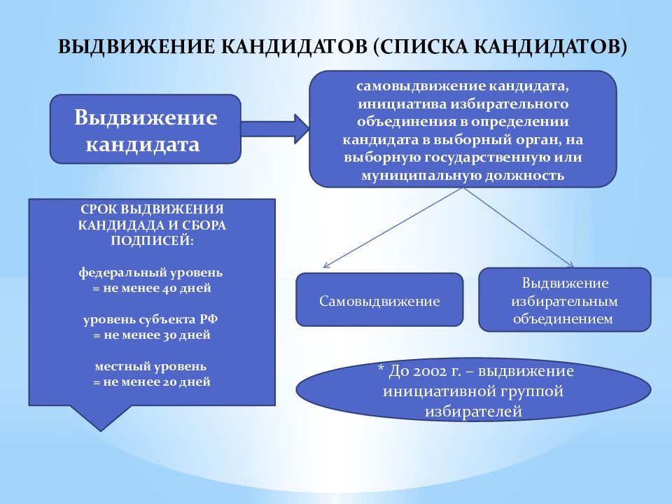 Выдвижение кандидатов в депутаты презентация