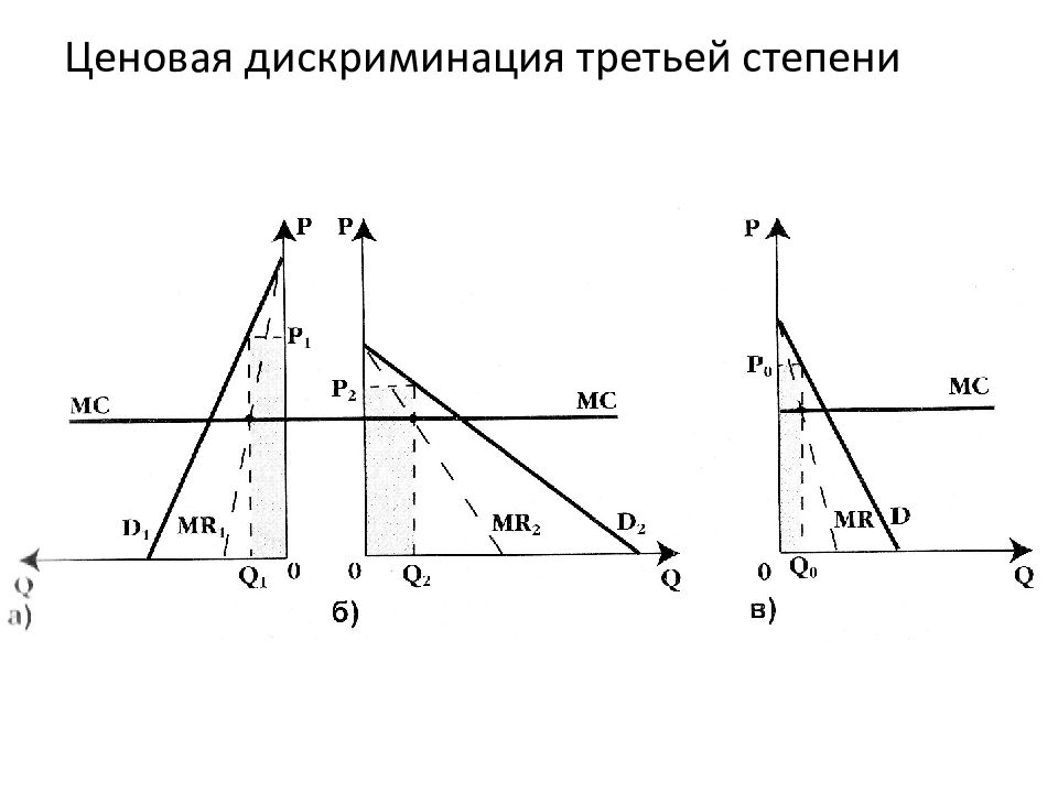 Ценовая дискриминация. График ценовой дискриминации 3 степени. Ценовая дискриминация 3 степени. Ценовая дискриминация 1 степени Монополия. Ценовая дискриминация второй степени график.