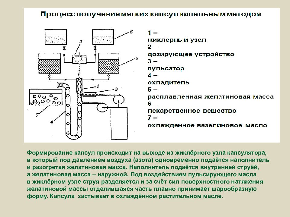 Устройство производящее. Технологическая схема производства капсул желатиновых. Аппаратурная схема производства мягких желатиновых капсул. Капельный метод получения капсул схема. Технологическая схема производства мягких желатиновых капсул.