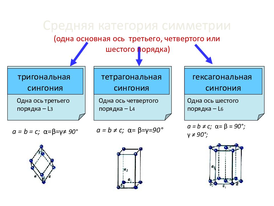 Общая ось. Категории симметрии. Класс симметрии гексагональной. Гексагональная ось. Основная ось.