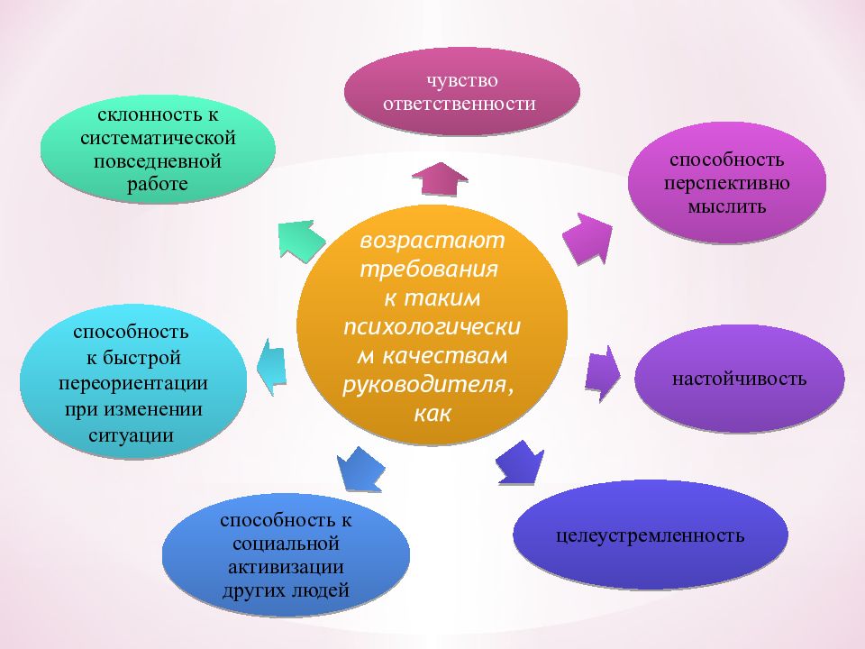 Качества руководителя презентация