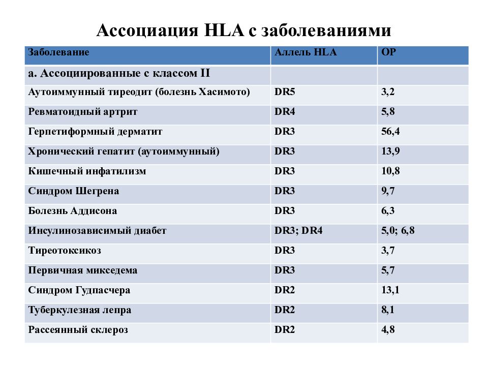 Аллель заболевания. Болезни ассоциированные с HLA b27. HLA И аутоиммунные заболевания. Заболевания ассоциированные с HLA-антигенами. Ассоциация антигенов HLA С заболеваниями.