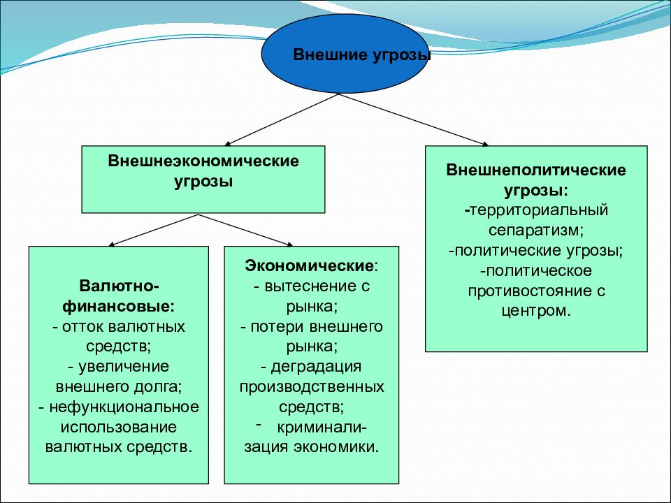 Внутренняя и внешняя безопасность. Внешние угрозы финансовой безопасности государства. Угрозы экономической безопасности страны. Внешние угрозы экономической безопасности региона. Виды угроз экономической безопасности.