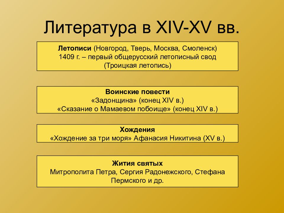 Культура московской руси 14 16 века презентация