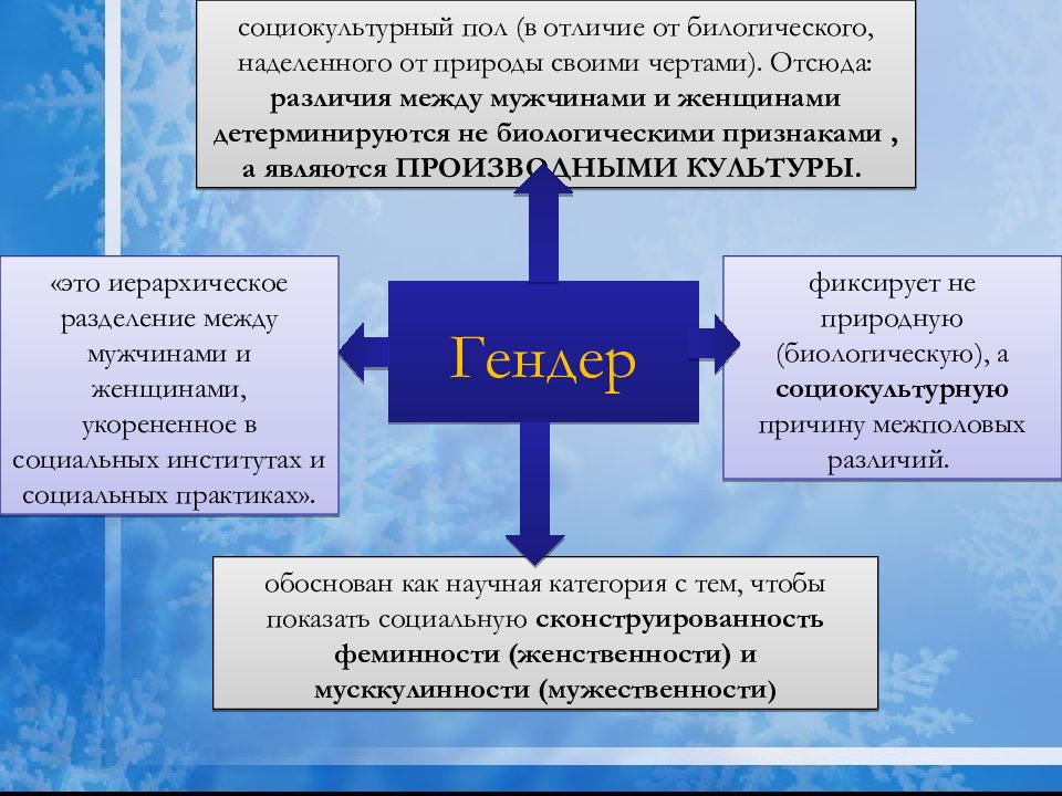 Социокультурное общество. Социокультурный пол. Постмодернистский проект социокультурного развития. Социокультурное поле. Биологический и социокультурный пол.