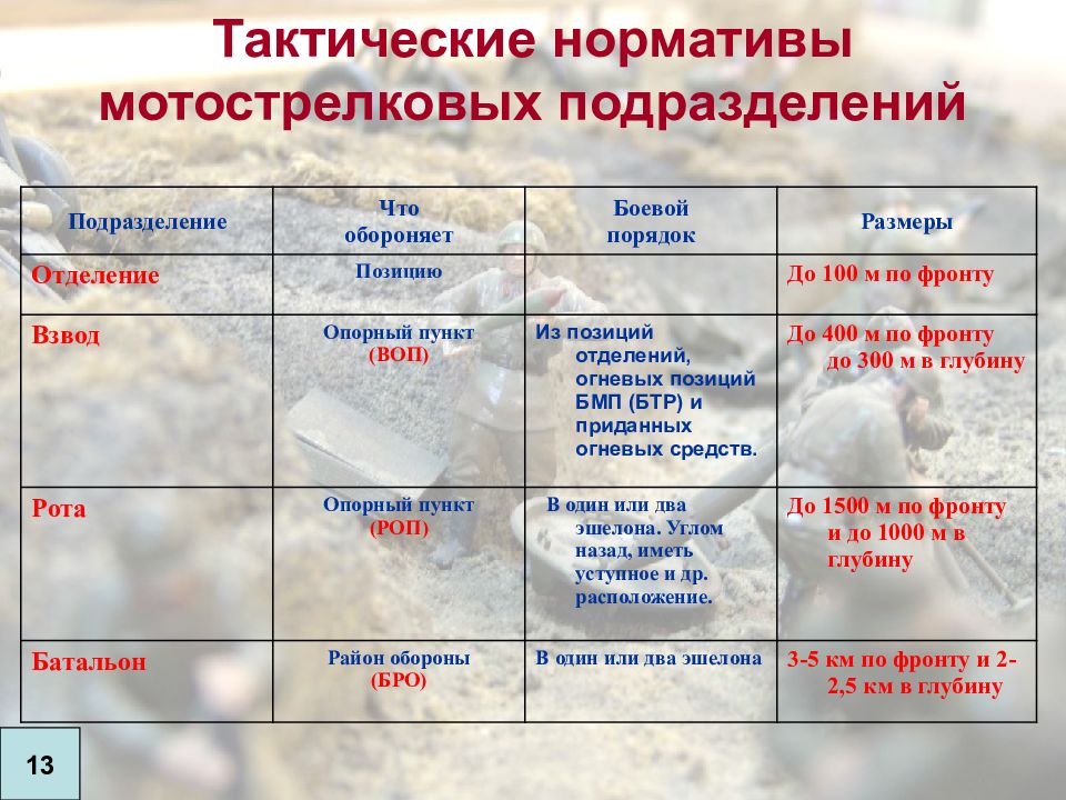 Норматив номер 10 по тактической подготовке план конспект