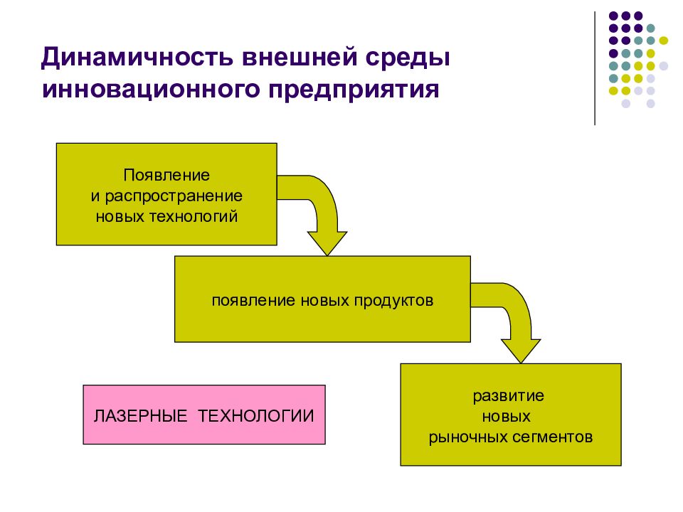 Динамичность организации. Динамичность внешней среды. Внешняя инновационная среда. Инновационная среда предприятия.