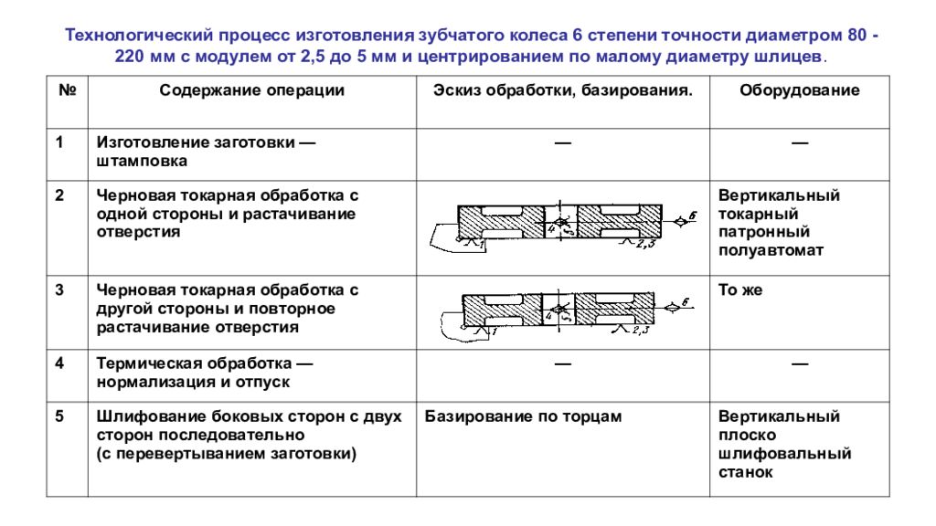 Технологический процесс изготовления заготовки. Типовой Технологический процесс изготовления зубчатых колес. Типовой Технологический процесс изготовления шестерни. Технологический процесс зубчатого колеса. Маршрутная карта технологического процесса зубчатого колеса.