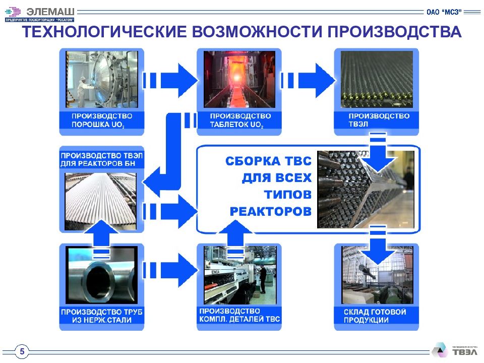 Возможности производства