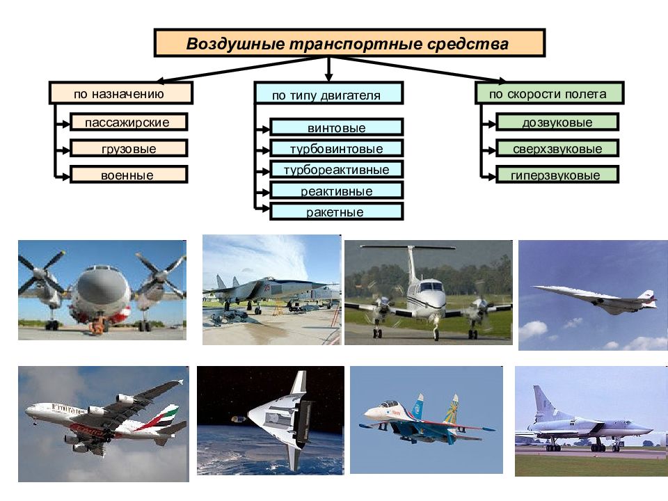 Вид воздушного. Виды воздушного транспорта. Воздушные транспортные средства. Воздушный транспорт названия. Классификация авиационного транспорта.