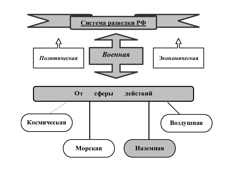 Виды разведки. Виды разведки военной. Классификация видов разведки. Структура работы разведки. Виды систем разведки.