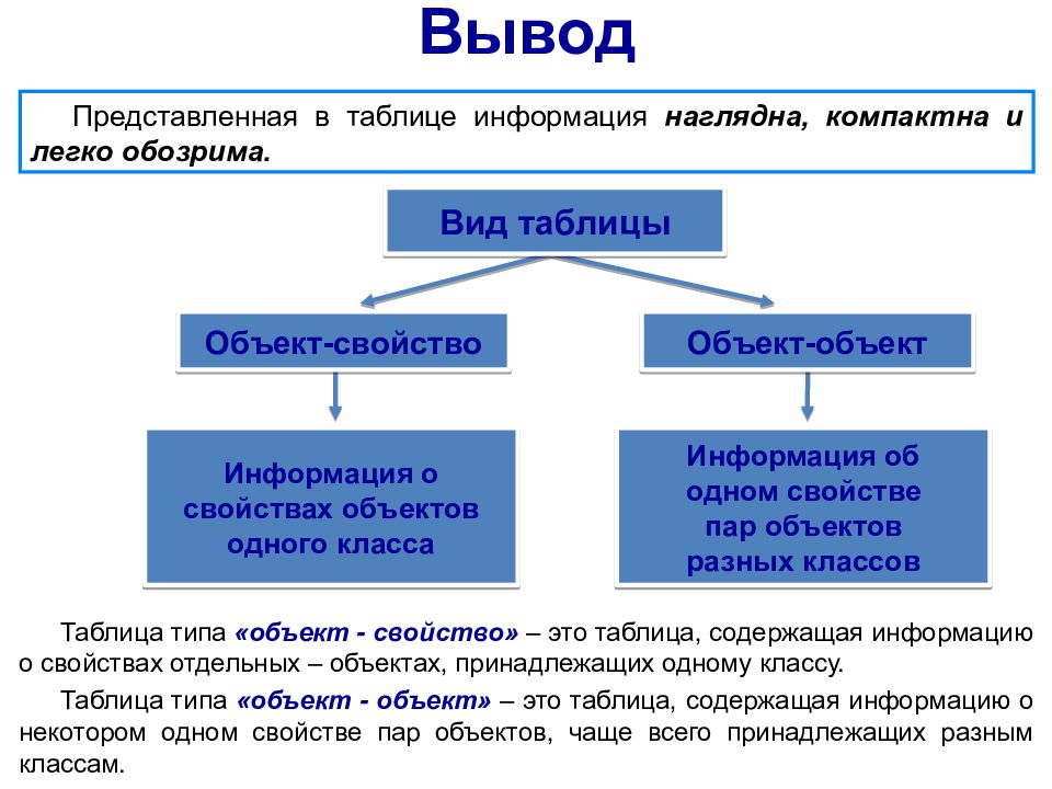 Табличная информационная модель представляет собой