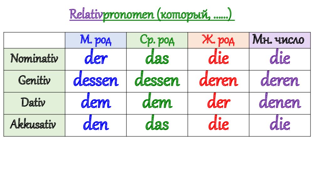 Придаточные определительные в немецком языке презентация