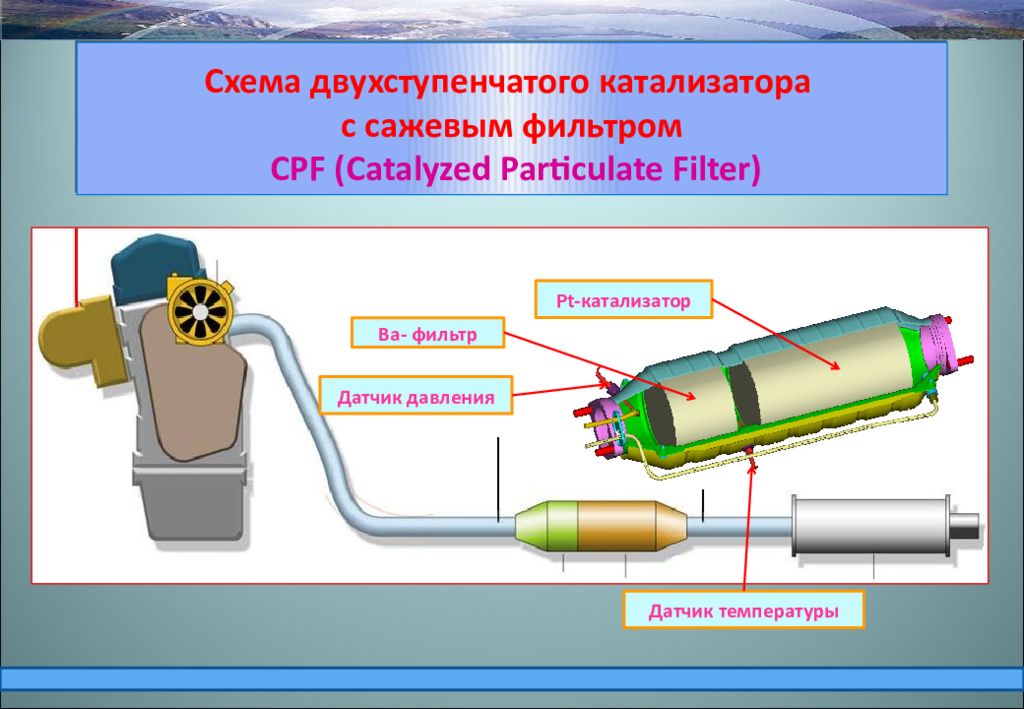 Газов в каталитическом нейтрализаторе автомобиля установите соответствие. Катализатор схема. Фильтр катализатора. Сажевый фильтр и катализатор. Сажевый фильтр схема.