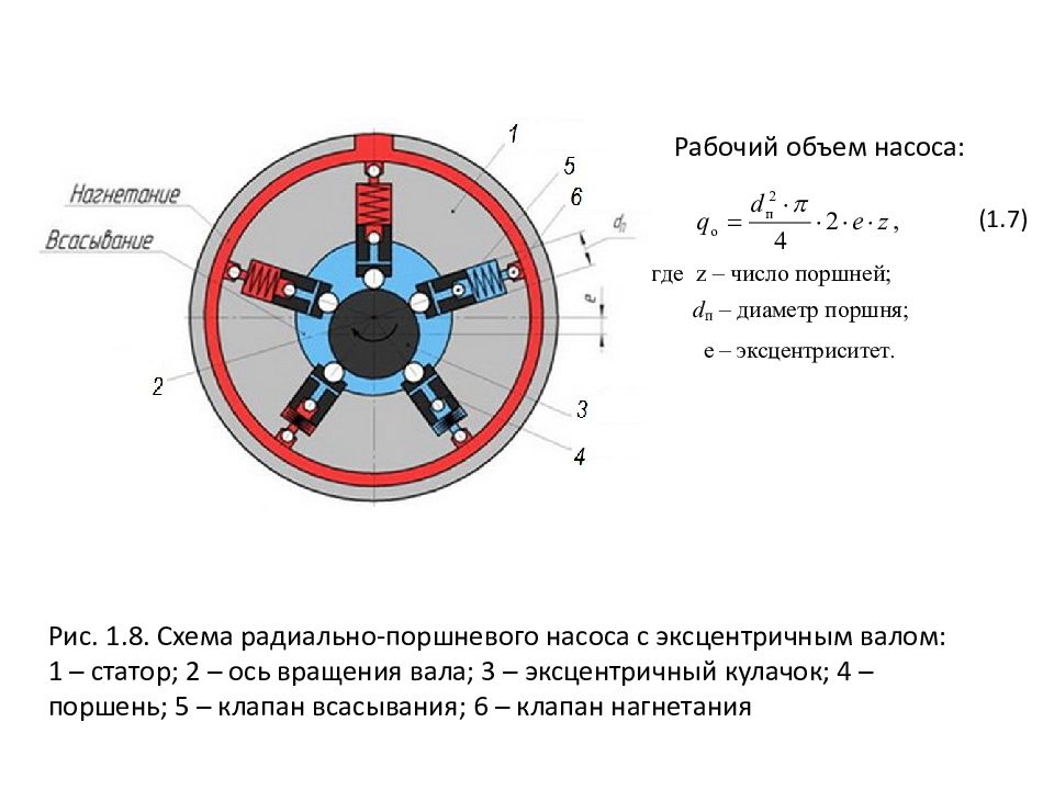 Гидро - и пневмопривод металлургических машин Рис. 1.8. Схема радиально-поршневого насоса с эксцентричным валом: 1 – статор; 2 – ось вращения вала; 3 – эксцентричный кулачок; 4 – поршень; 5 – клапан