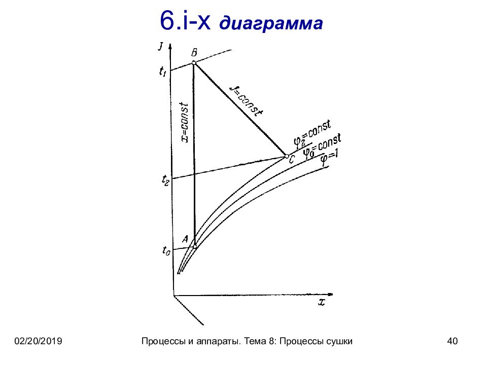 Сушка диаграмма рамзина